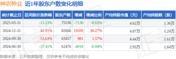 线上配资官网 神农种业(300189)3月31日股东户数7.55万户，较上期减少8.63%