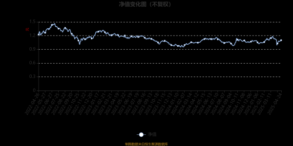 正规配资公司 前海开源沪港深蓝筹精选混合A：2025年第一季度利润1585.99万元 净值增长率2.39%