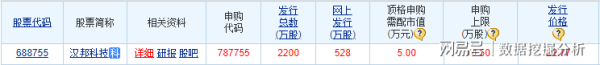 网上配资APP 新股汉邦科技发行申购，发行价22.77元，小散却只能干瞪眼！