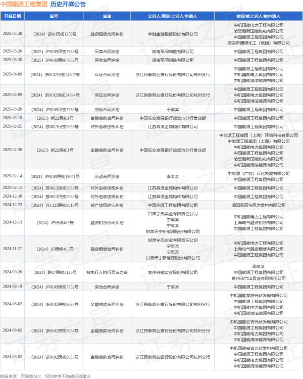 配资网上配资网 中国能源工程集团作为被告/被上诉人的1起涉及融资租赁合同纠纷的诉讼将于2025年5月28日开庭