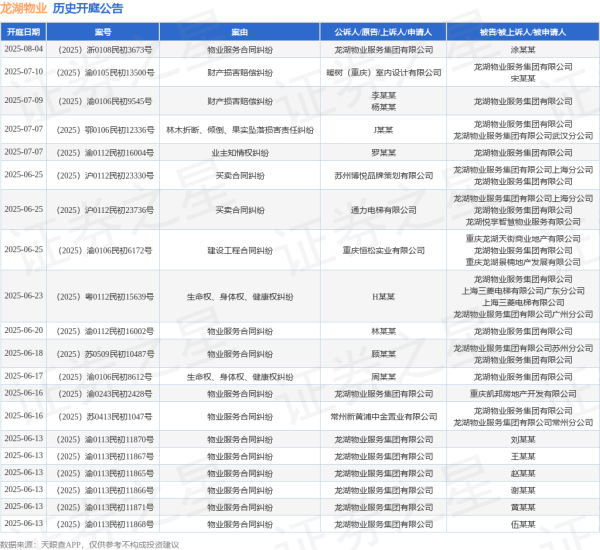 现货配资网站 龙湖物业作为原告/上诉人的1起涉及物业服务合同纠纷的诉讼将于2025年5月28日开庭