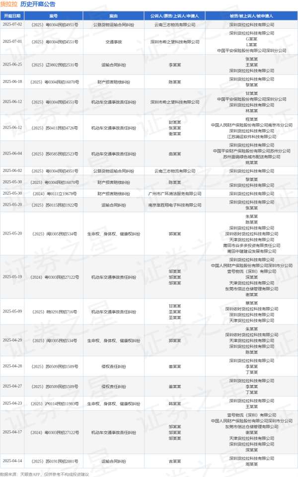 配资门户网平台官网 货拉拉作为被告/被上诉人的1起涉及机动车交通事故责任纠纷的诉讼将于2025年6月4日开庭