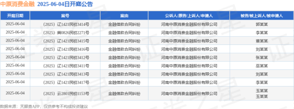 在线杠杆配资 中原消费金融作为原告/上诉人的9起涉及金融借款合同纠纷的诉讼将于2025年6月4日开庭