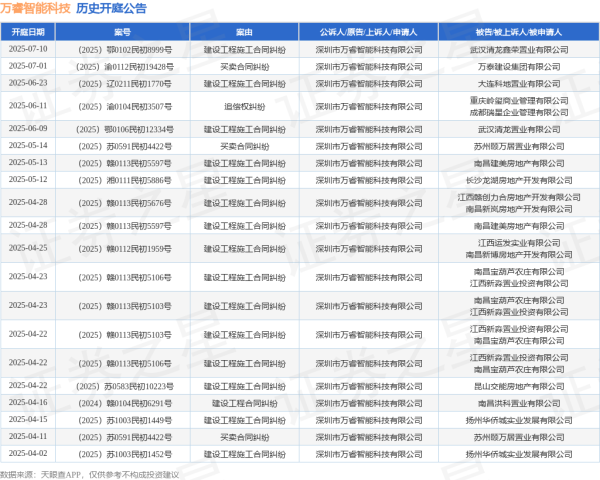 配资在线导航官网 万睿智能科技作为原告/上诉人的1起涉及追偿权纠纷的诉讼将于2025年6月11日开庭